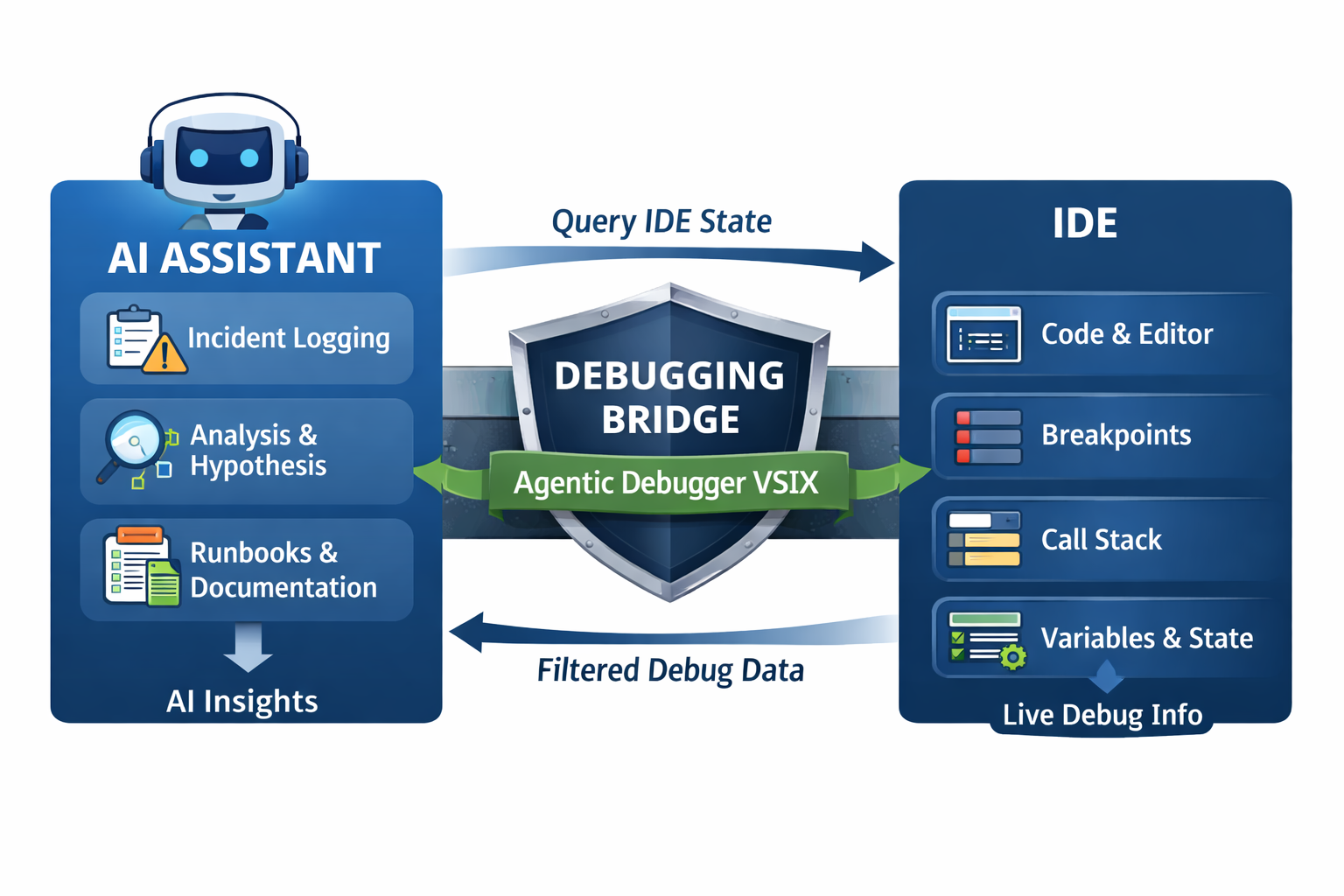 AI Debugging Bridge